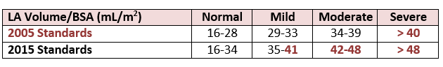 4 Steps To Mastering The Correct Way To Measure The LA Volume