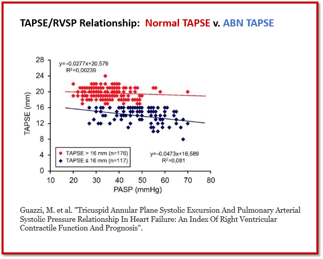 TAPSE And RVSP Prognostic Value When Viewed As An Index Cardioserv